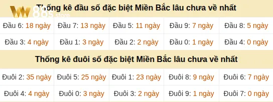 Thống kê hàng chục - hàng đơn vị giải GĐB miền Bắc lâu về nhất