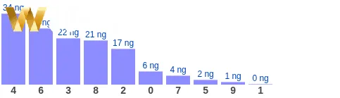 Tổng 2 số cuối GĐB lâu về nhất